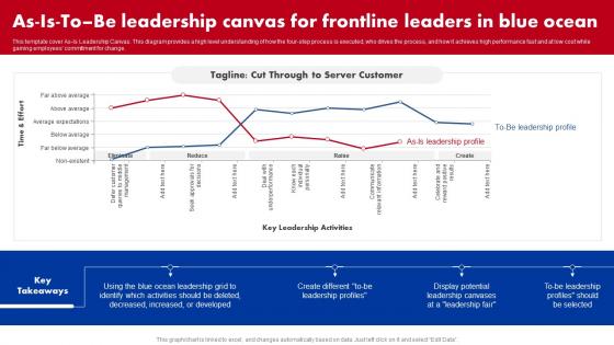 M16 Red Ocean Vs Blue Ocean Strategy As Is To Be Leadership Canvas For Frontline Leaders