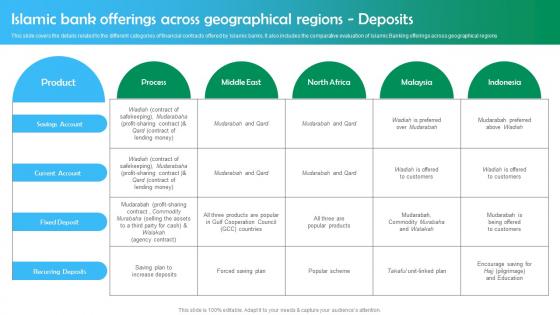 M61 Shariah Based Banking Islamic Bank Offerings Across Geographical Regions Deposits Fin SS V