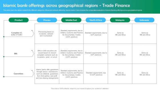 M64 Shariah Based Banking Islamic Bank Offerings Across Geographical Regions Trade Finance Fin SS V