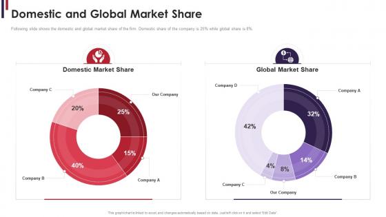 M and a due diligence domestic and global market share