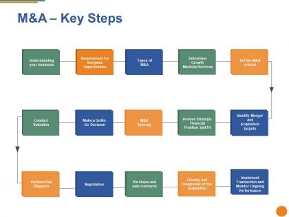 M and a key steps ppt pictures portrait