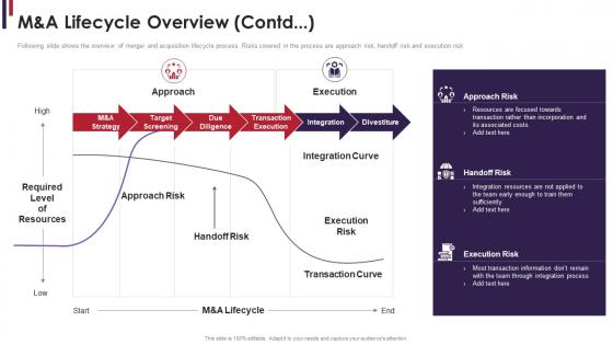 M and a lifecycle overview contd m and a due diligence