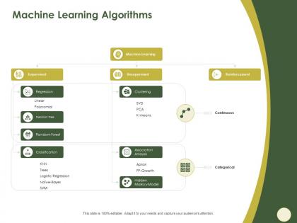 Machine learning algorithms clustering ppt powerpoint presentation inspiration influencers