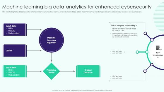 Machine Learning Big Data Analytics For Enhanced Cybersecurity
