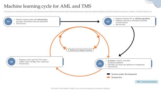 Machine Learning Cycle For AML And TMS Building AML And Transaction