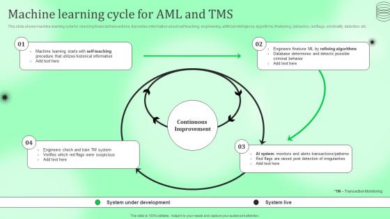 Machine Learning Cycle For Aml And Tms Kyc Transaction Monitoring Tools For Business Safety