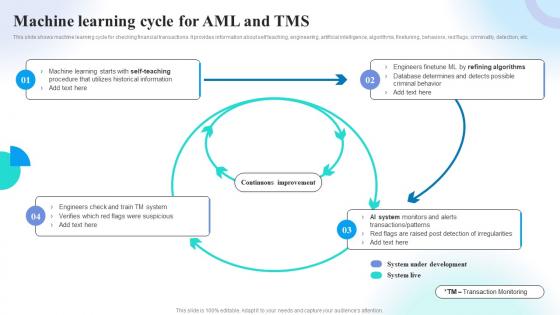Machine Learning Cycle For AML And TMS Preventing Money Laundering Through Transaction