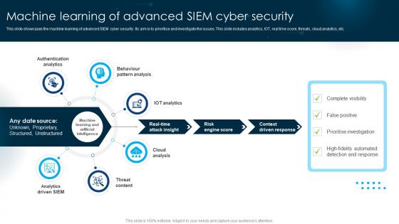 Machine Learning Of Advanced SIEM Cyber Security
