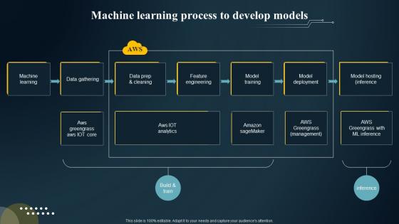 Machine Learning Process To Develop Models IoT Predictive Maintenance Guide IoT SS