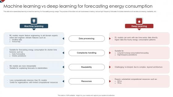 Machine Learning Vs Deep Learning For Forecasting Energy Consumption