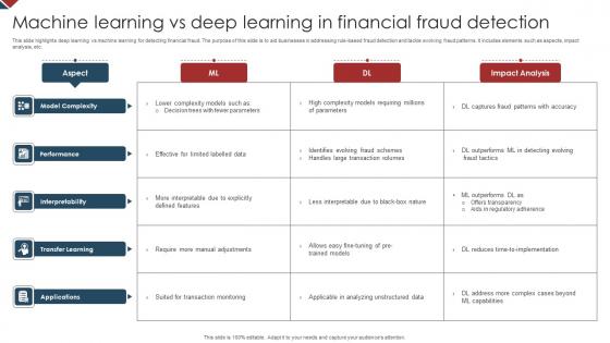 Machine Learning Vs Deep Learning In Financial Fraud Detection