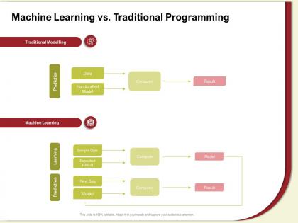 Machine learning vs traditional programming handcrafted ppt powerpoint presentation gallery grid