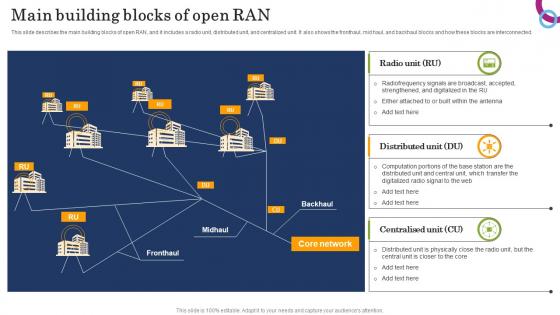 Main Building Blocks Of Open RAN Open RAN Alliance