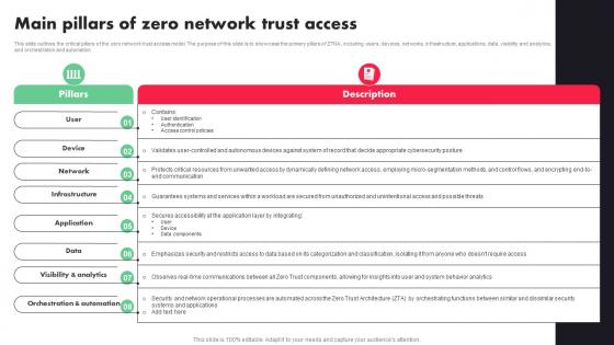 Main Pillars Of Zero Network Trust Access Ppt File Outline