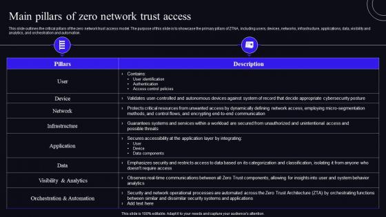 Main Pillars Of Zero Network Trust Access Zero Trust Security Model