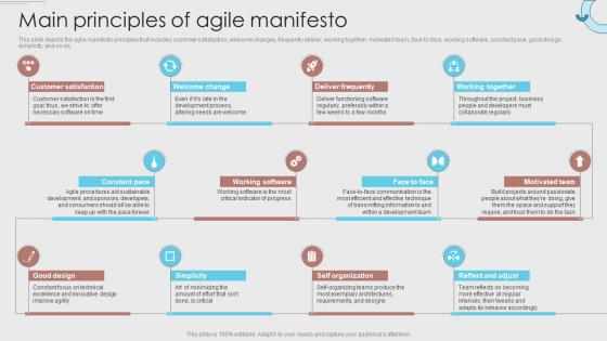 Main Principles Of Agile Manifesto Agile Development Methodology