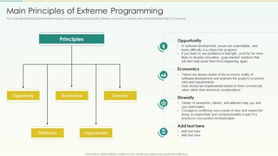 Main Principles Of Extreme Programming Agile Scrum Methodology Ppt Guidelines