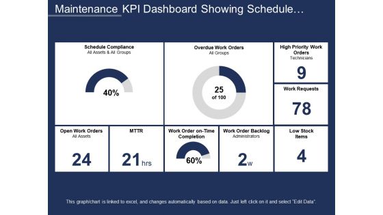 Maintenance kpi dashboard showing schedule compliance and mttr