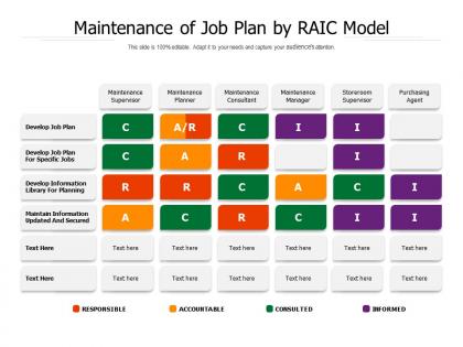 Maintenance of job plan by raic model