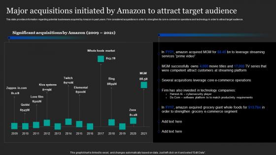 Major Acquisitions Initiated By Amazon To Attract Amazon Pricing And Advertising Strategies