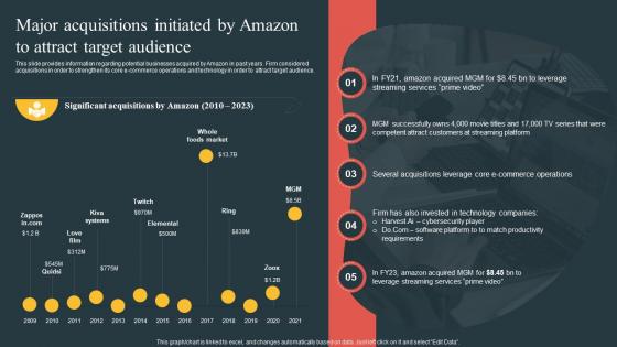Major Acquisitions Initiated By Amazon To Comprehensive Guide Highlighting Amazon Achievement Across