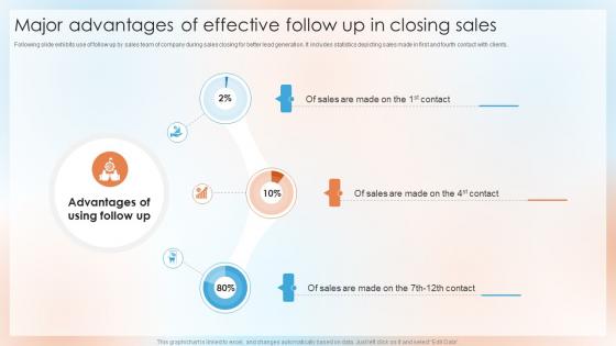 Major Advantages Of Effective Follow Up In Closing Sales Top Sales Closing Techniques SA SS