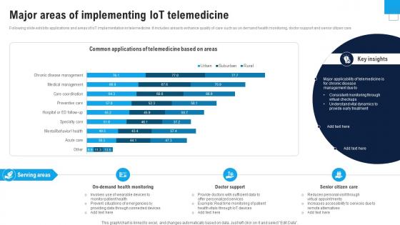 Major Areas Of Implementing Enhance Healthcare Environment Using Smart Technology IoT SS V