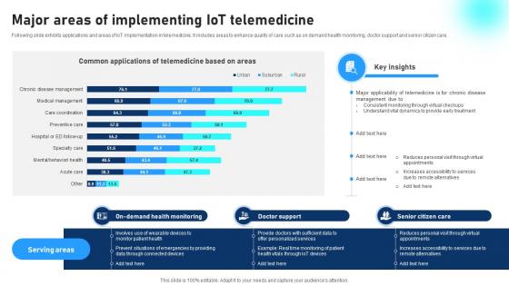 Major Areas Of Implementing IoT Telemedicine Comprehensive Guide To Networks IoT SS