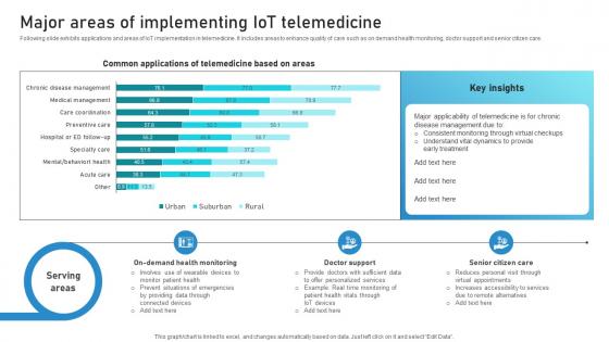 Major Areas Of Implementing IoT Telemedicine Guide To Networks For IoT Healthcare IoT SS V