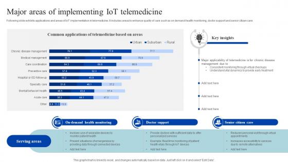 Major Areas Of Implementing Iot Telemedicine How Iomt Is Transforming Medical Industry IoT SS V