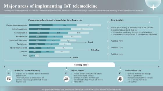 Major Areas Of Implementing Iot Telemedicine Implementing Iot Devices For Care Management IOT SS