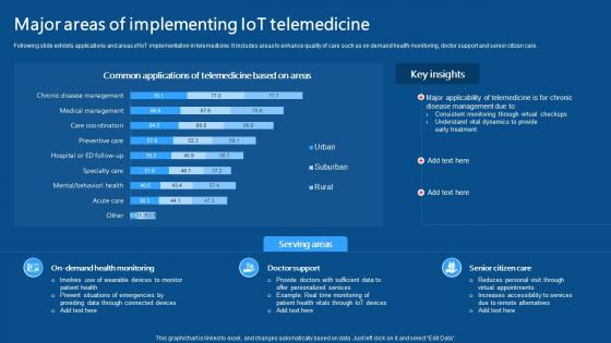 Major Areas Of Implementing IoT Telemedicine IoMT Applications In Medical Industry IoT SS V
