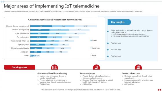 Major Areas Of Implementing IoT Telemedicine Transforming Healthcare Industry Through Technology IoT SS V