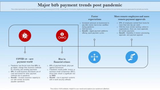 Major B2b Payment Trends Post Pandemic Electronic Commerce Management In B2b Business