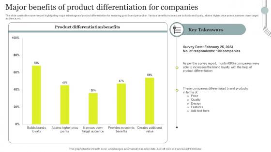 Major Benefits Of Product Differentiation For Companies