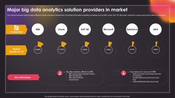 Major Big Data Analytics Solution Providers In Market Data Driven Insights Big Data Analytics SS V