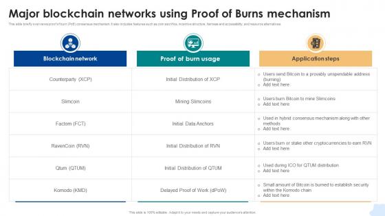 Major Blockchain Networks Using Proof Consensus Mechanisms In Blockchain BCT SS V