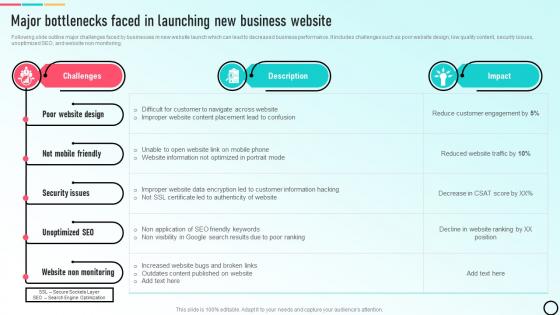 Major Bottlenecks Faced In Launching Build E Commerce Website To Increase Customer