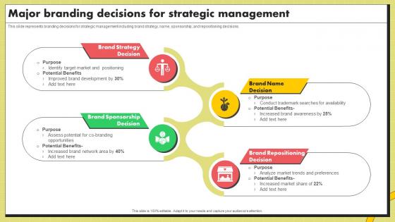 Major Branding Decisions For Strategic Management