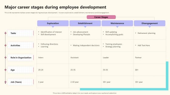 Major Career Stages During Employee Development Implementing Effective Career Management Program