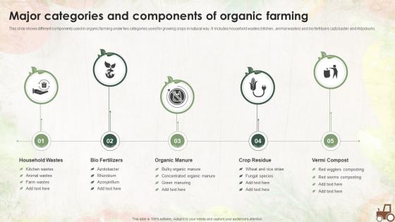 Major Categories And Components Of Organic Farming