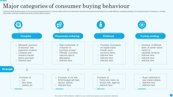 Major Categories Of Consumer Buying Behaviour