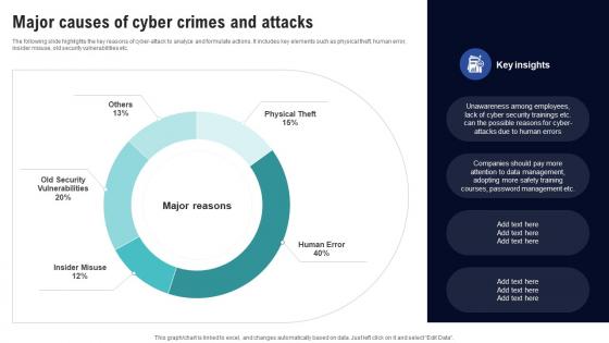 Major Causes Of Cyber Crimes And Attacks Creating Cyber Security Awareness