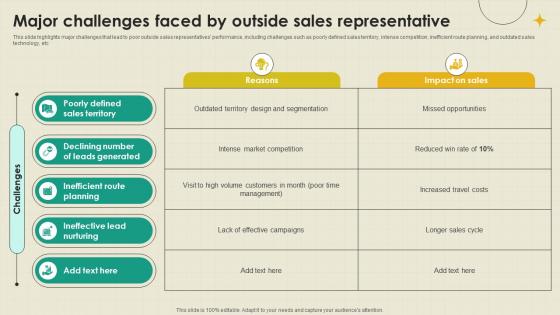 Major Challenges Faced By Outside B2B Outside Sales Strategy Development SA SS