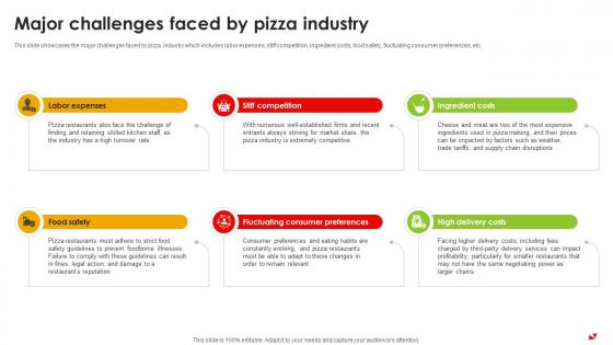 Major Challenges Faced By Pizza Industry Pizza Pie Business Plan BP SS