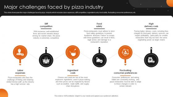 Major Challenges Faced By Pizzeria Business Plan BP SS