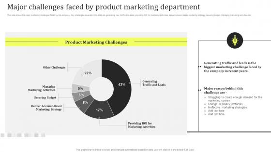 Major Challenges Faced By Product Product Promotion And Awareness Initiatives