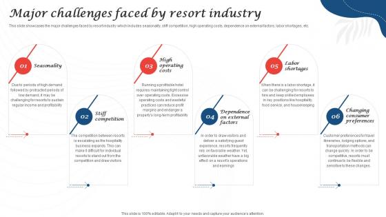 Major Challenges Faced By Resort Industry Resort Business Plan BP SS