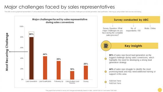 Major Challenges Faced By Sales Advanced Lead Generation Tactics Strategy SS V