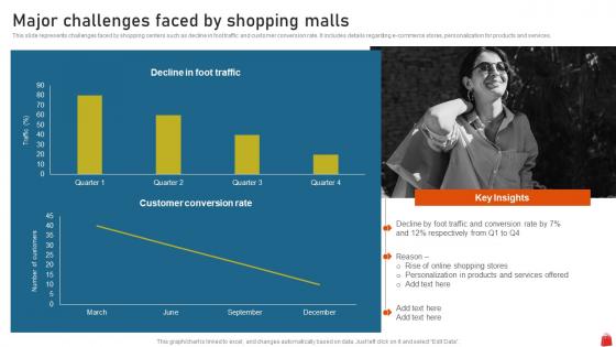 Major Challenges Faced By Shopping Malls Execution Of Mall Loyalty Program To Attract Customer MKT SS V